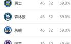 西部排名：国王NBA奇迹，勇士第4，独行侠第10。