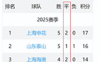 北京国安7轮前5，中超平局最多队